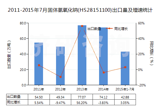 2011-2015年7月固體氫氧化鈉(HS28151100)出口量及增速統(tǒng)計(jì)